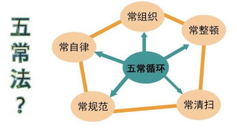 餐饮企业管理中的 五常法 应该这样落实