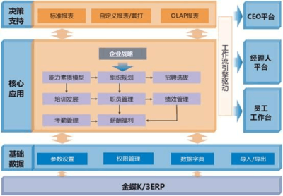 战略人力资源管理解决方案