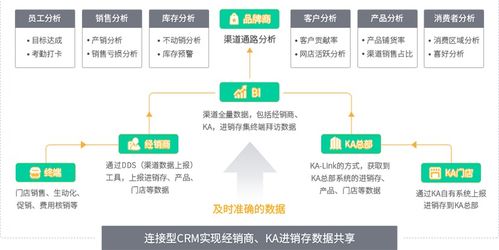 食品饮料企业经销商平台提升渠道运营效率,实现经销商高质量管理