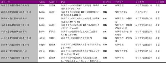 湖南省食堂餐饮管理行业企业名录2018版575家