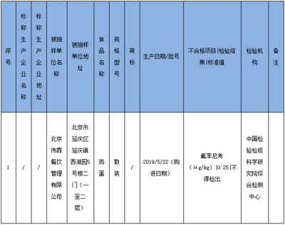 北京伟霖餐饮管理经营的鸡蛋检出不合格